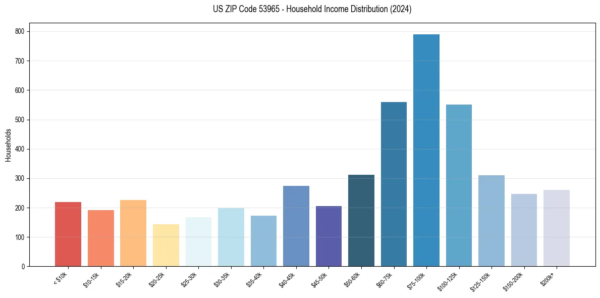 Income Distribution for 