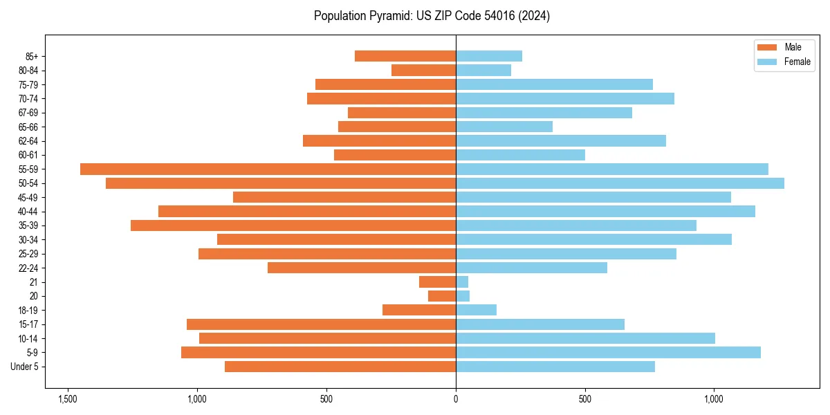 Population pyramid for 