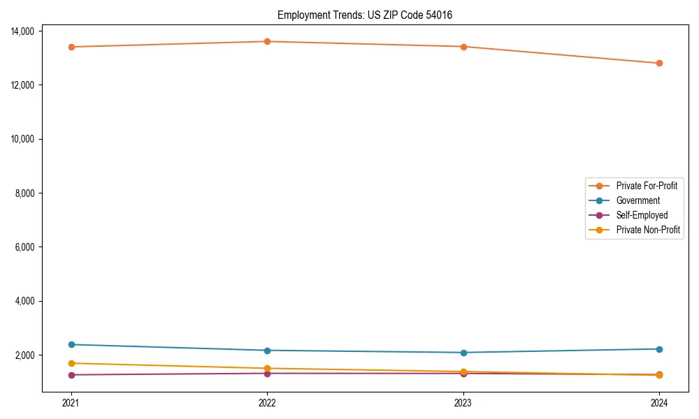 Long-term employment trends in 