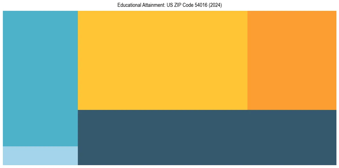 Education Treemap for  in 2024
