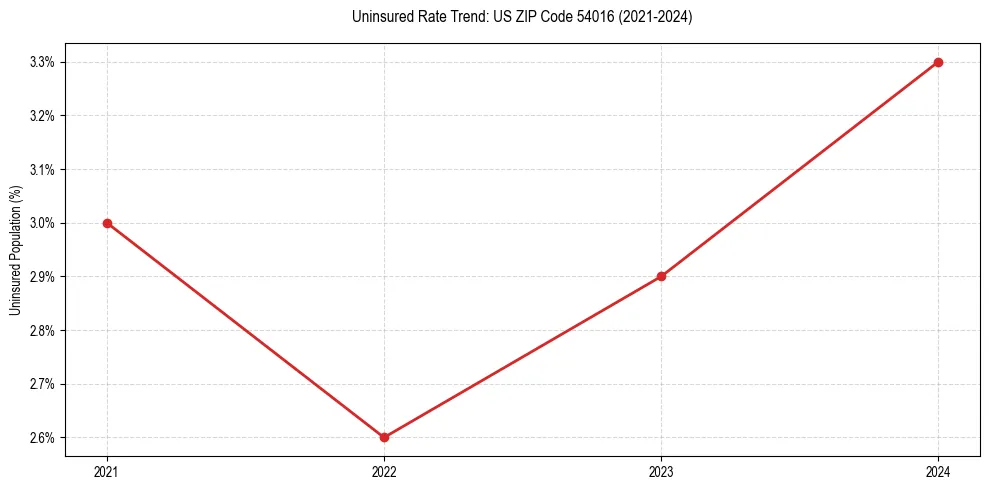 Uninsured trend chart for US ZIP Code 54016