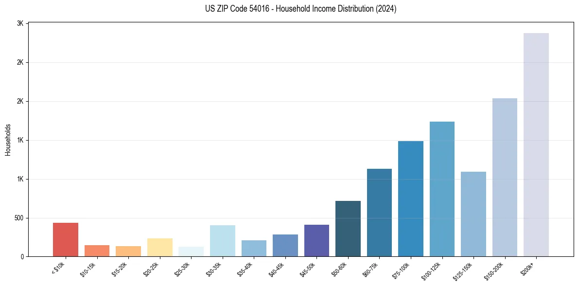 Income Distribution for 