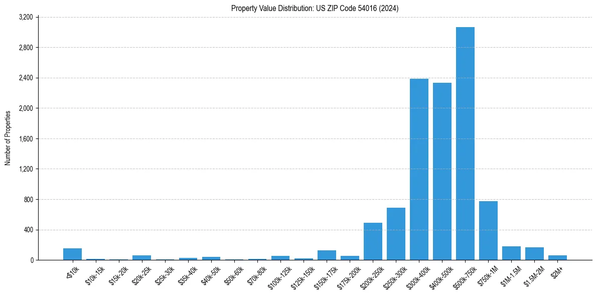 Value Distribution for 