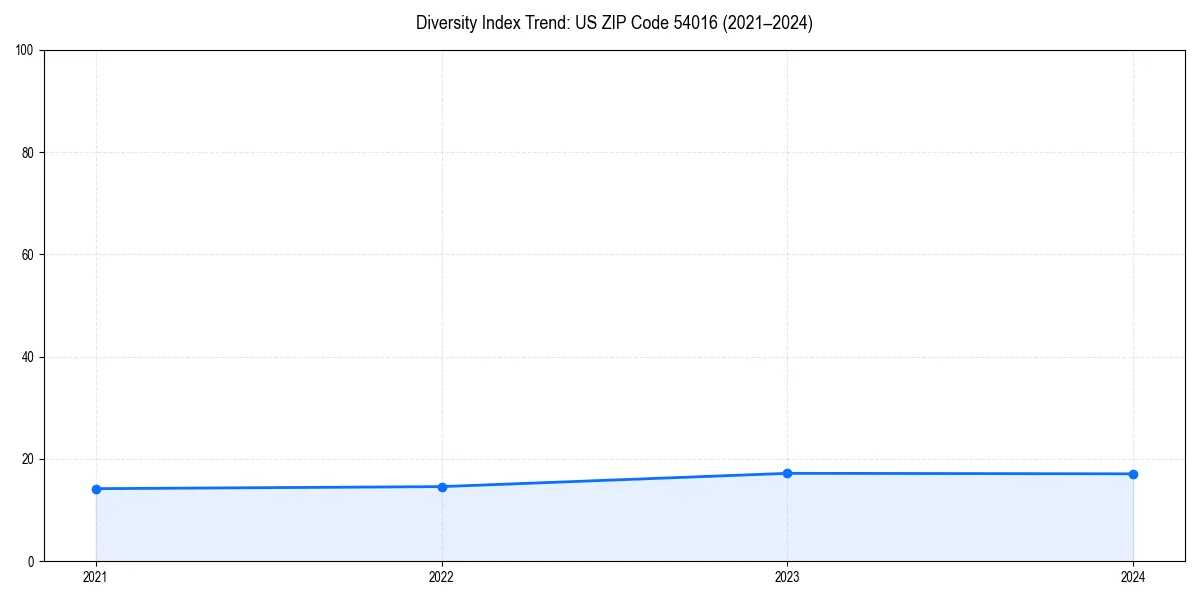 Line chart showing diversity index trends for 