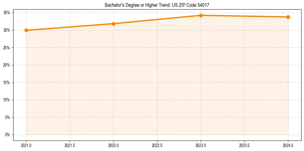 Trend chart showing bachelor degree growth in 