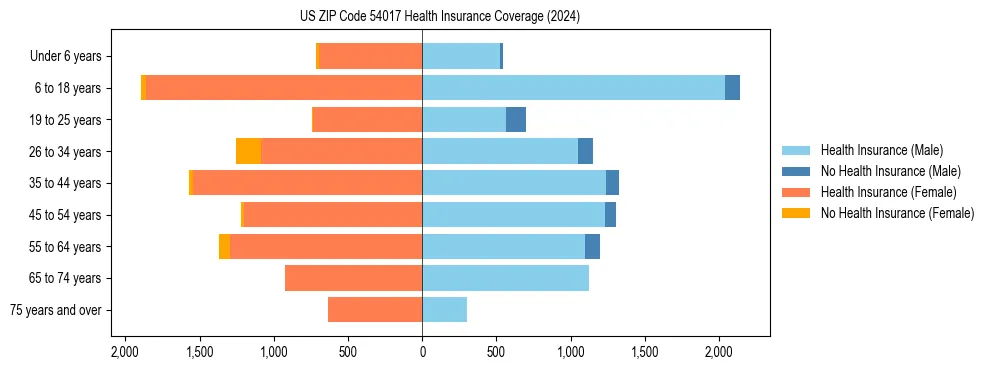 Health insurance pyramid for US ZIP Code 54017