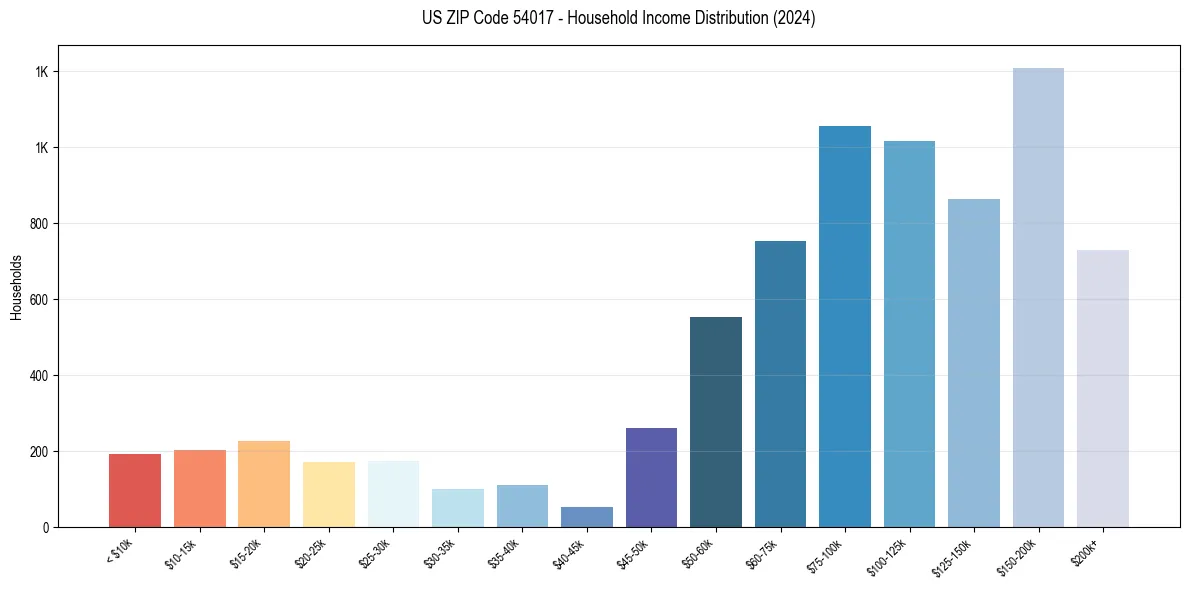 Income Distribution for 