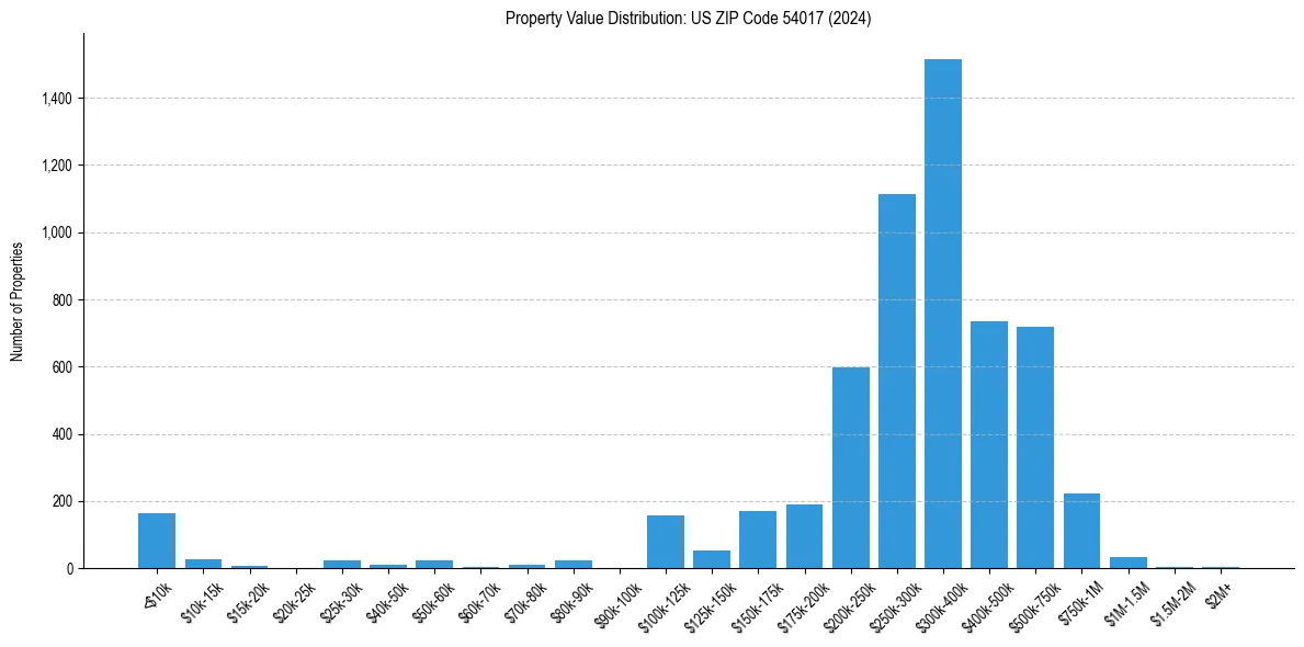 Value Distribution for 