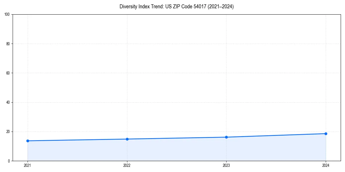 Line chart showing diversity index trends for 