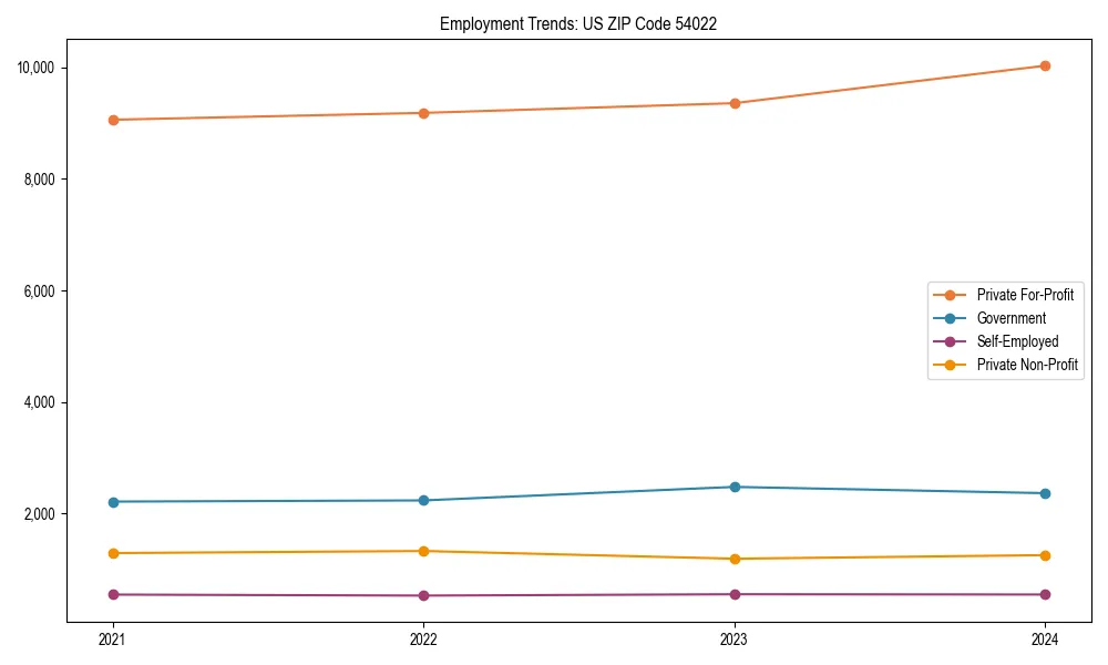 Long-term employment trends in 