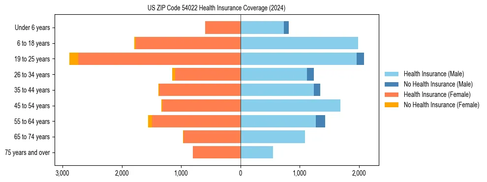 Health insurance pyramid for US ZIP Code 54022