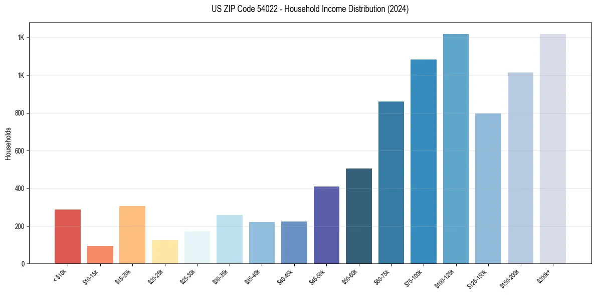 Income Distribution for 