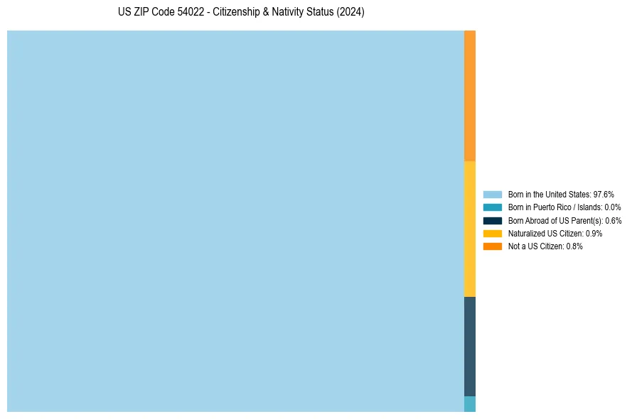 Nativity Treemap for 