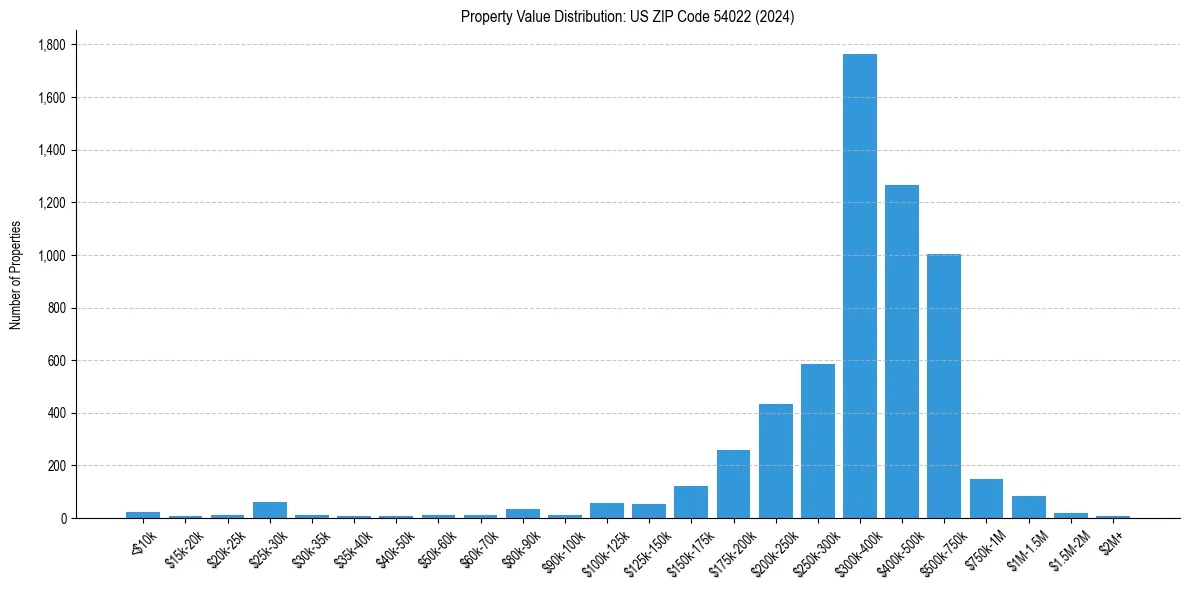 Value Distribution for 