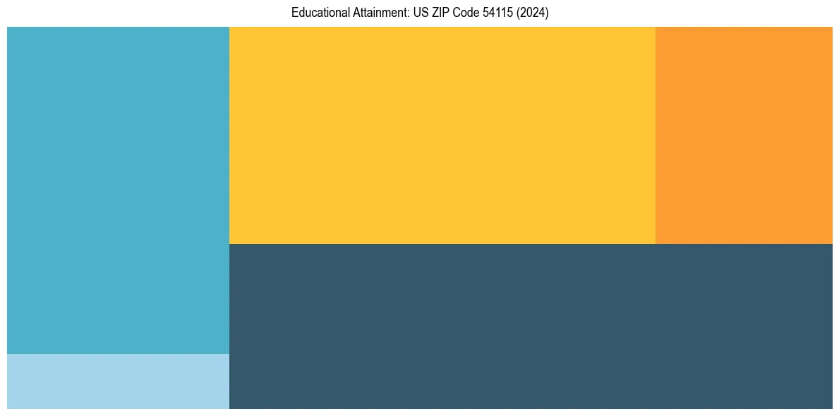 Education Treemap for  in 2024