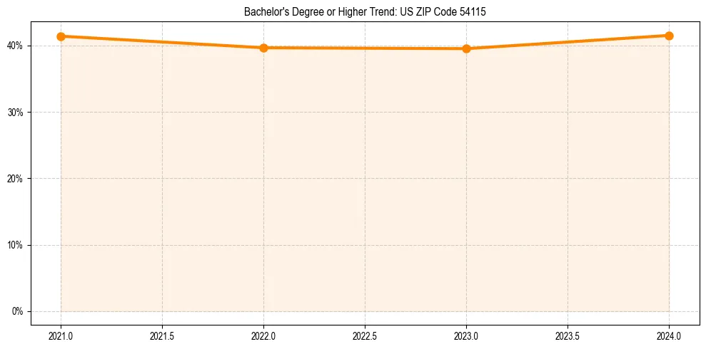 Trend chart showing bachelor degree growth in 