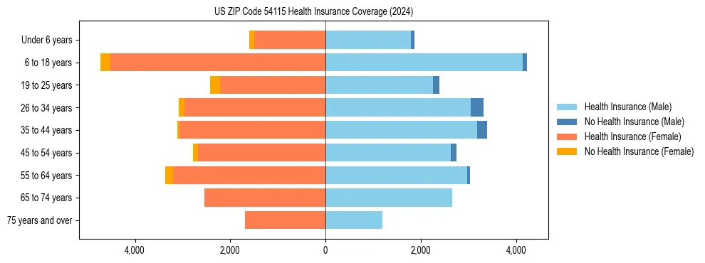 Health insurance pyramid for US ZIP Code 54115