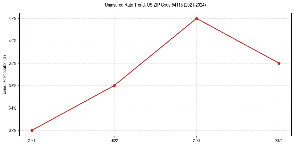 Uninsured trend chart for US ZIP Code 54115