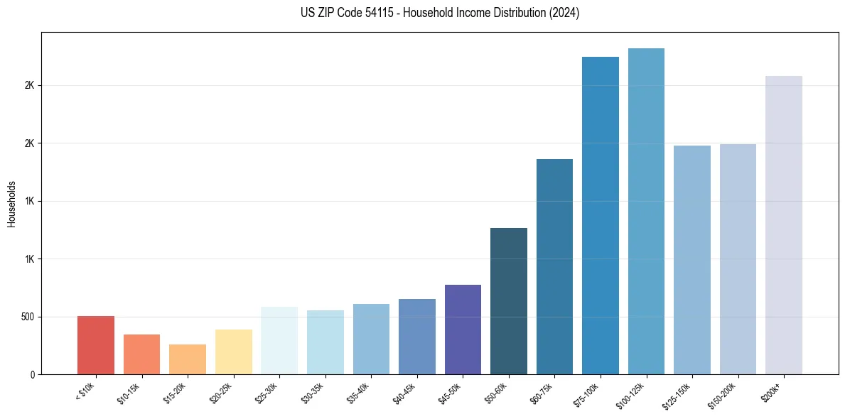 Income Distribution for 