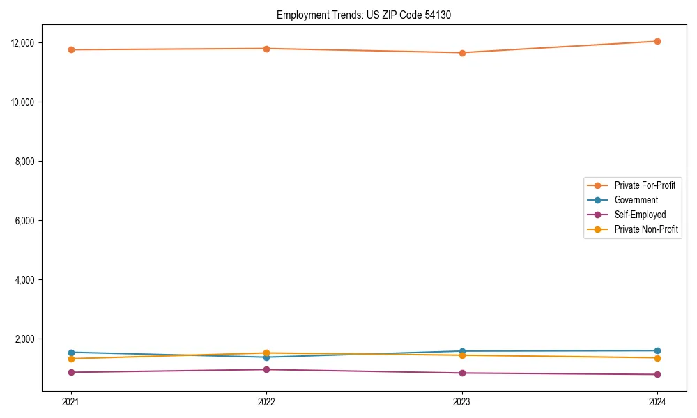 Long-term employment trends in 