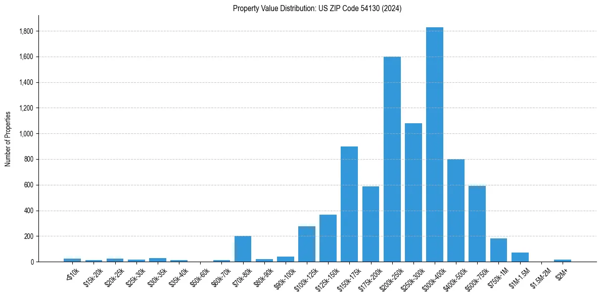 Value Distribution for 
