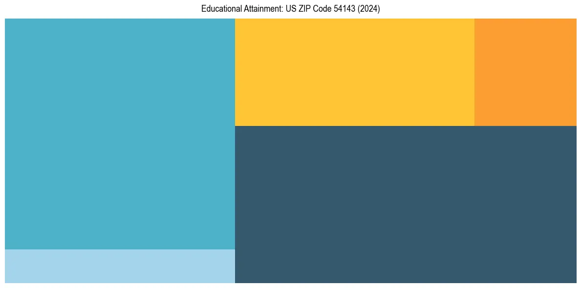 Education Treemap for  in 2024
