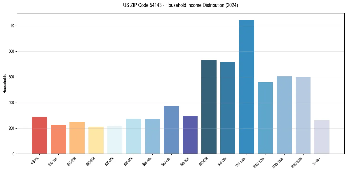 Income Distribution for 