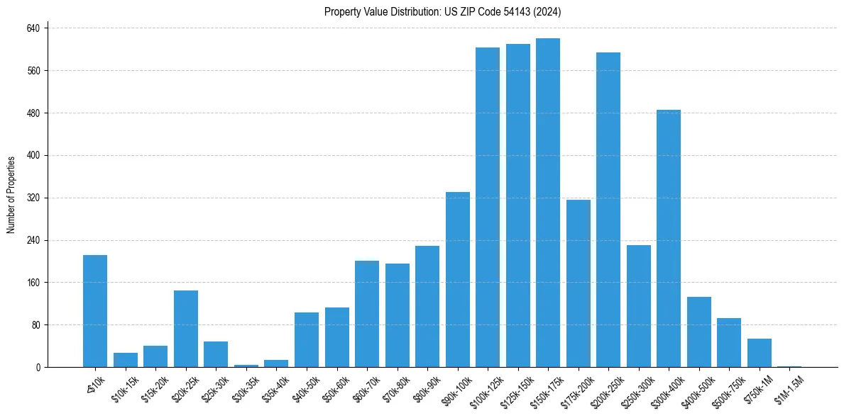 Value Distribution for 