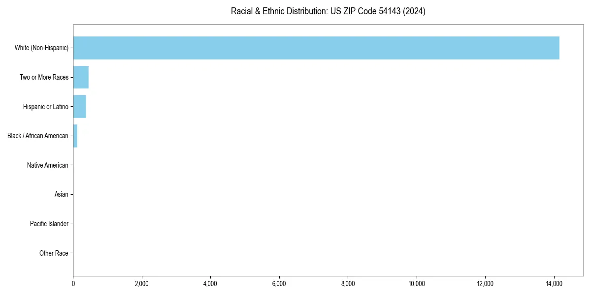 Bar chart showing racial distribution in  for 2024