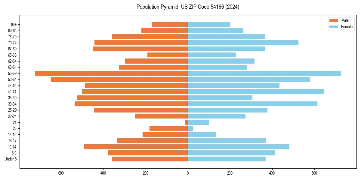 Population pyramid for 
