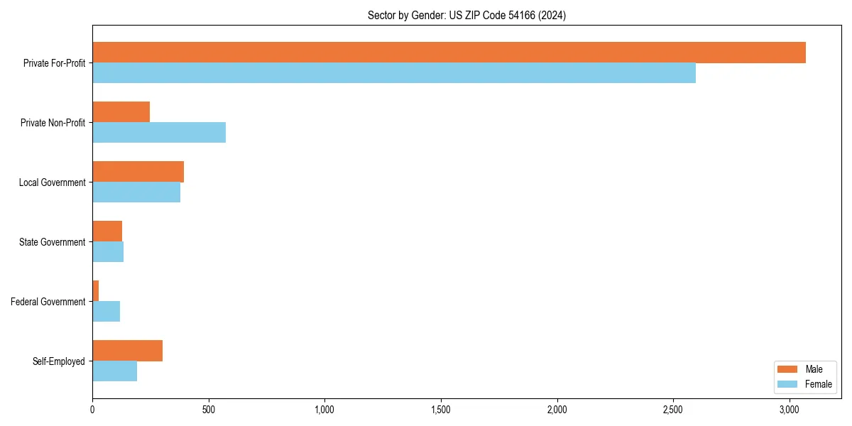 Employment sector breakdown by gender in 