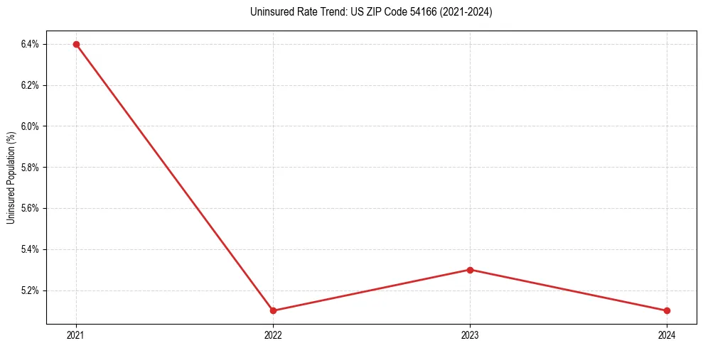 Uninsured trend chart for US ZIP Code 54166