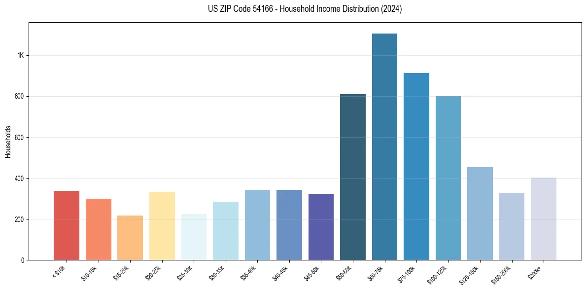 Income Distribution for 