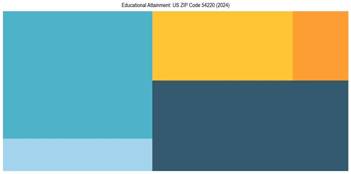 Education Treemap for in 2024