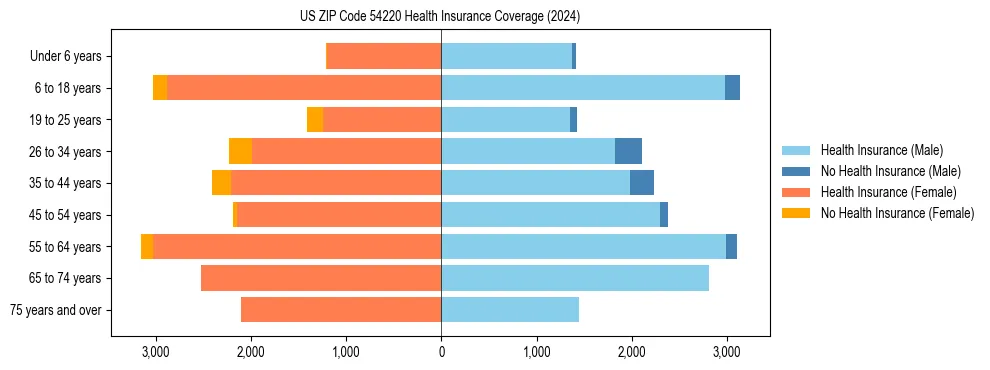 Health insurance pyramid for US ZIP Code 54220