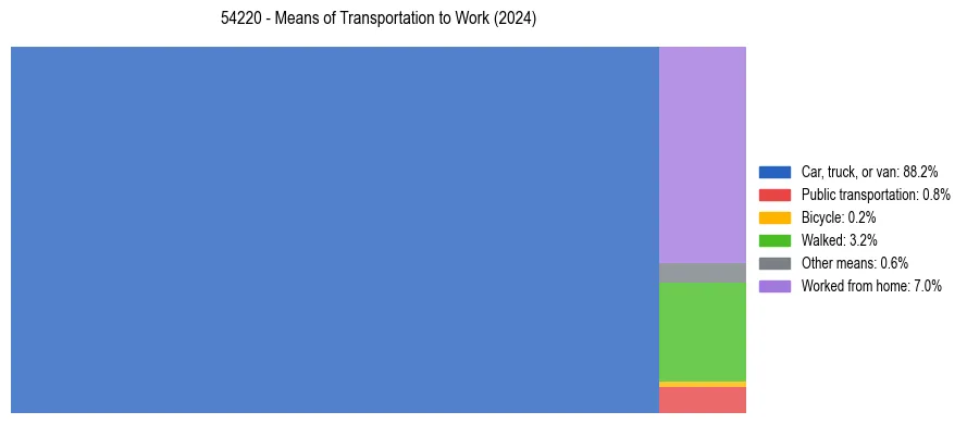 Commute modes in US ZIP Code 54220