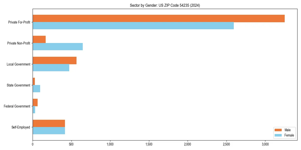 Employment sector breakdown by gender in 