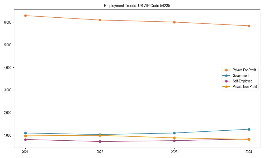 Long-term employment trends in 