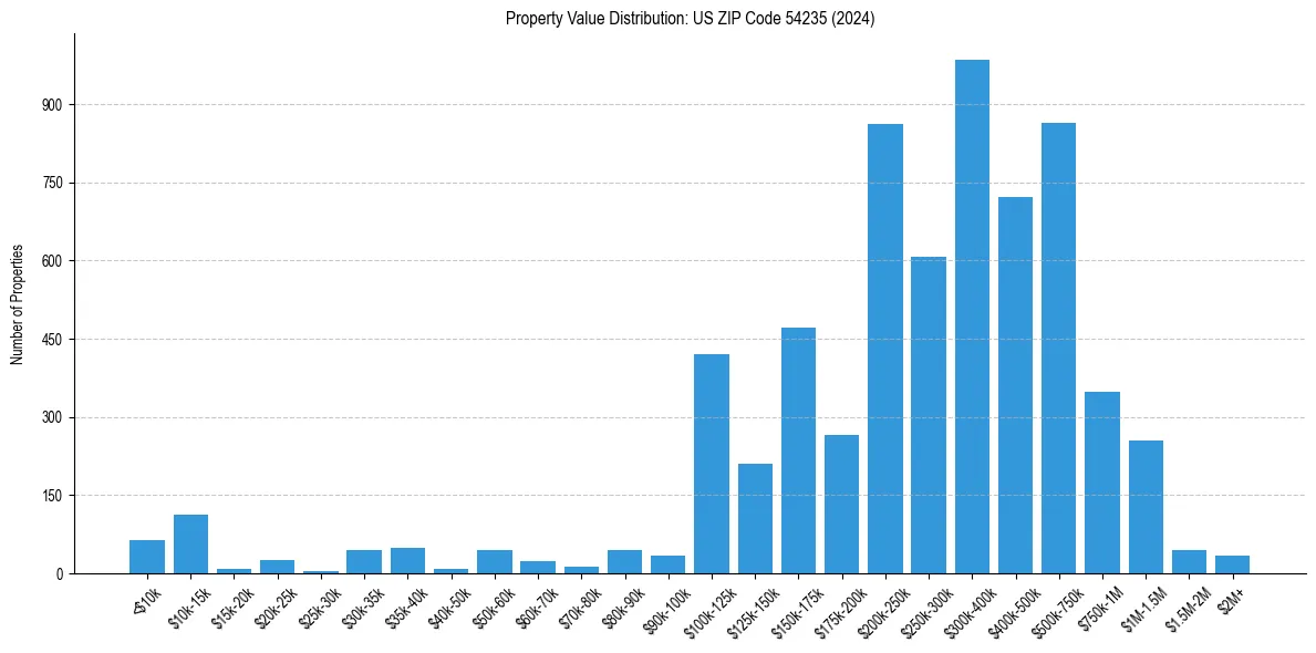 Value Distribution for 