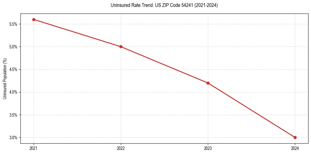 Uninsured trend chart for US ZIP Code 54241