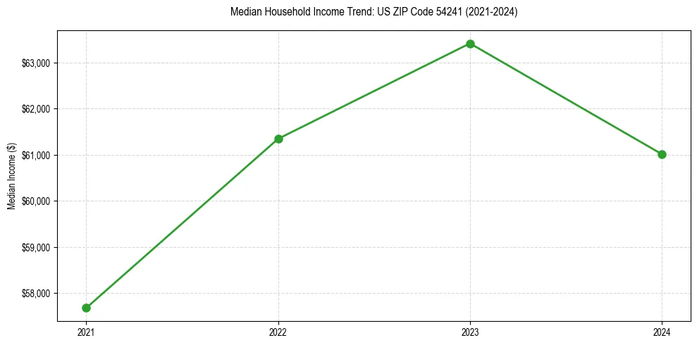 Income trend for