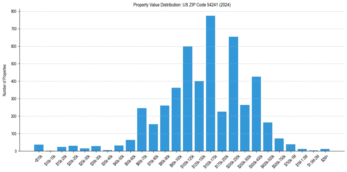 Value Distribution for
