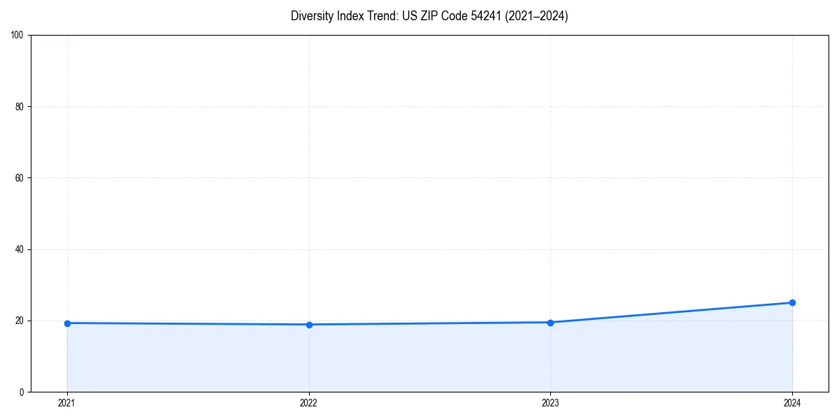 Line chart showing diversity index trends for