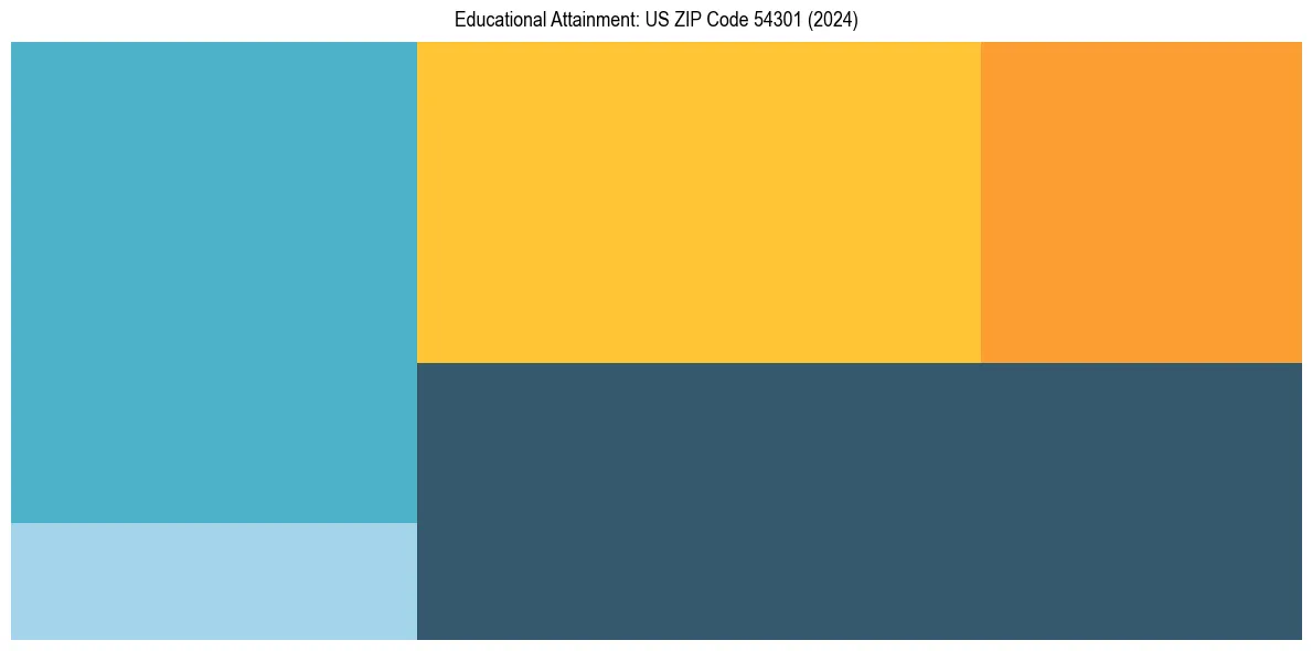 Education Treemap for  in 2024