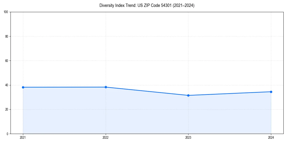 Line chart showing diversity index trends for 