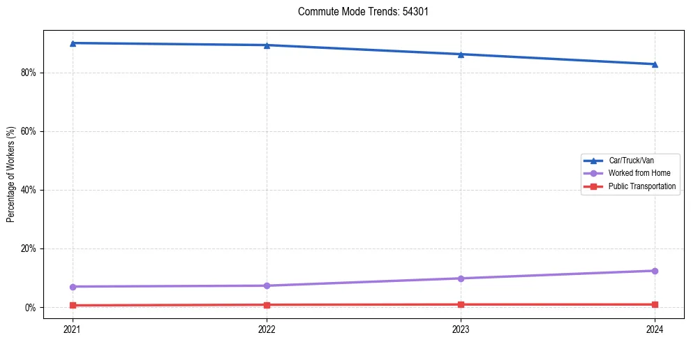 Transportation trends in US ZIP Code 54301