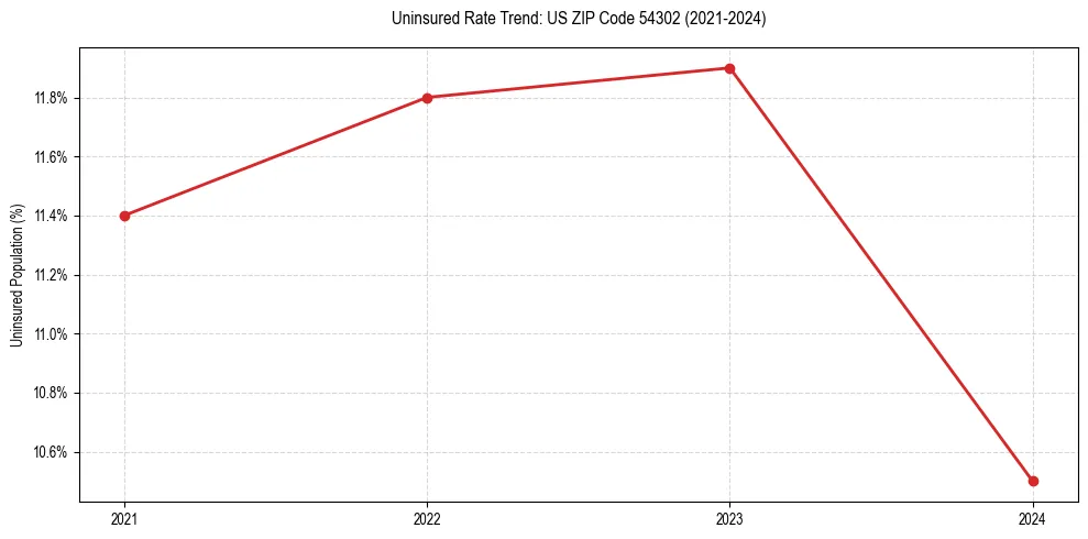 Uninsured trend chart for US ZIP Code 54302