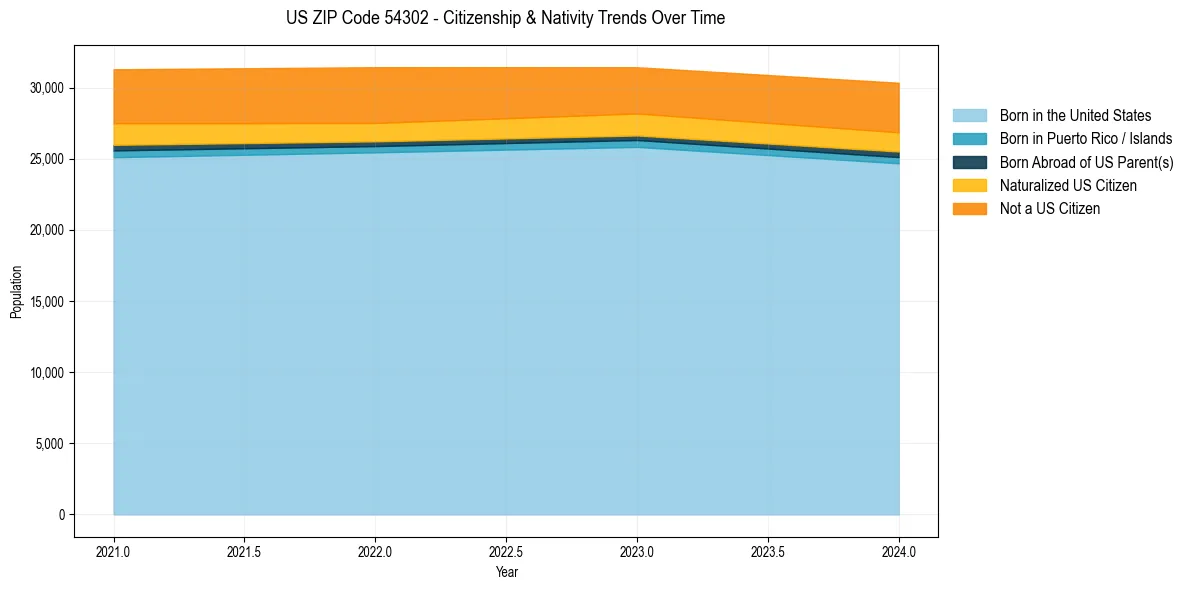 Historical nativity trends for 