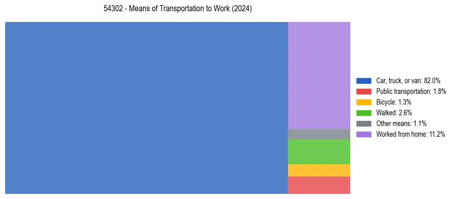 Commute modes in US ZIP Code 54302
