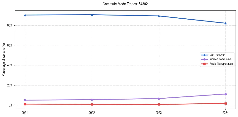 Transportation trends in US ZIP Code 54302